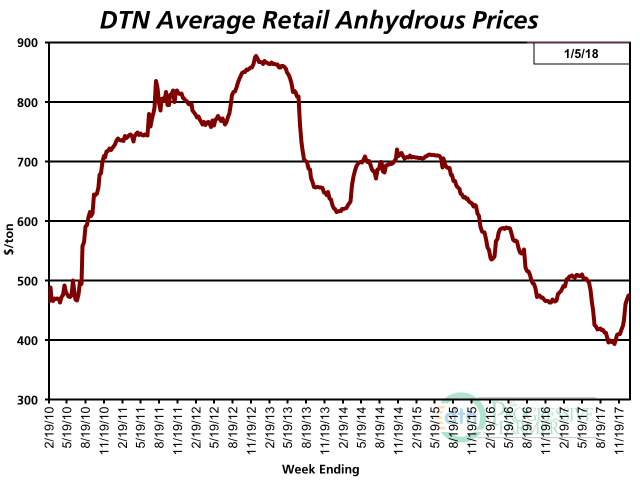 The average retail price of anhydrous was $474 per ton the first week of January 2018, up 12% from last month. (DTN chart)